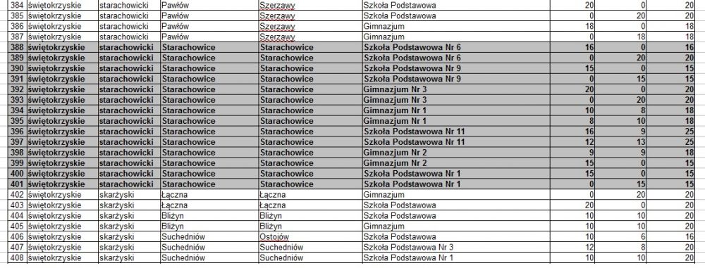 Szkolny Klub Sportowy - wykaz szkół