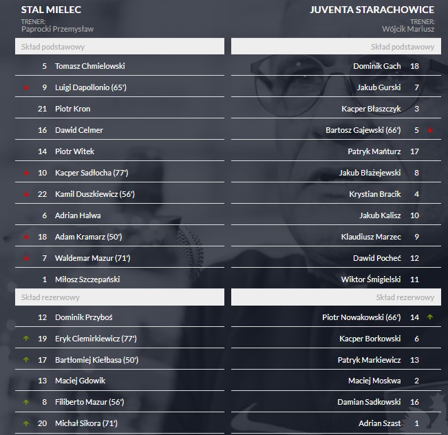 Stal Mielec - Juventa - składy